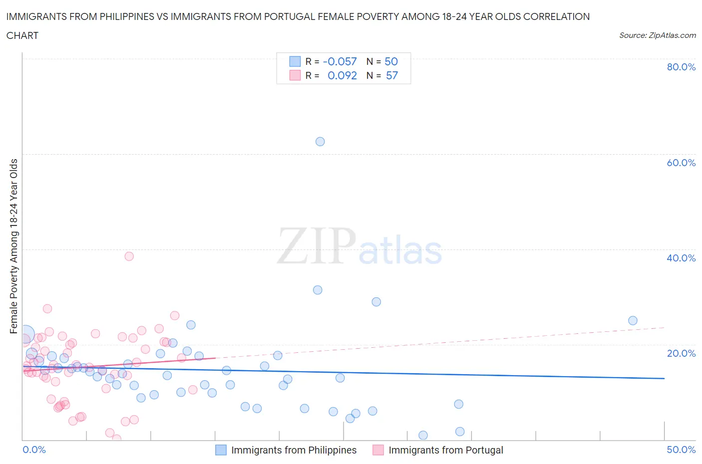 Immigrants from Philippines vs Immigrants from Portugal Female Poverty Among 18-24 Year Olds