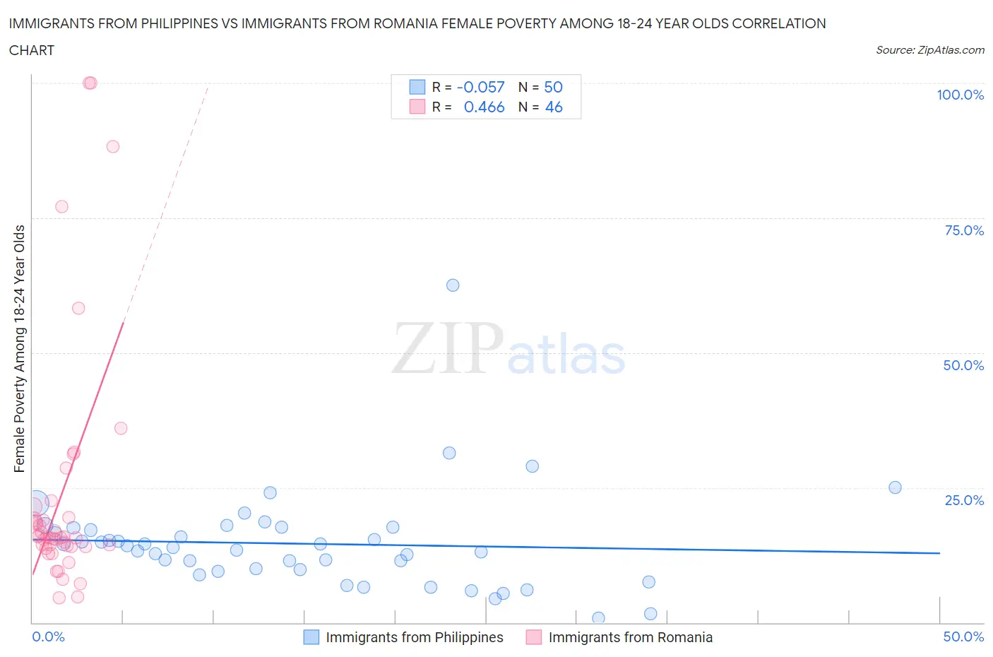 Immigrants from Philippines vs Immigrants from Romania Female Poverty Among 18-24 Year Olds