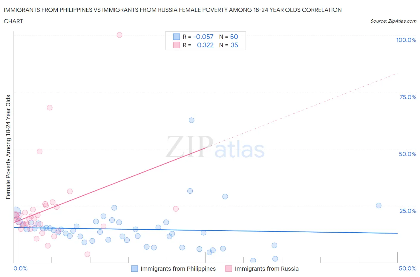 Immigrants from Philippines vs Immigrants from Russia Female Poverty Among 18-24 Year Olds