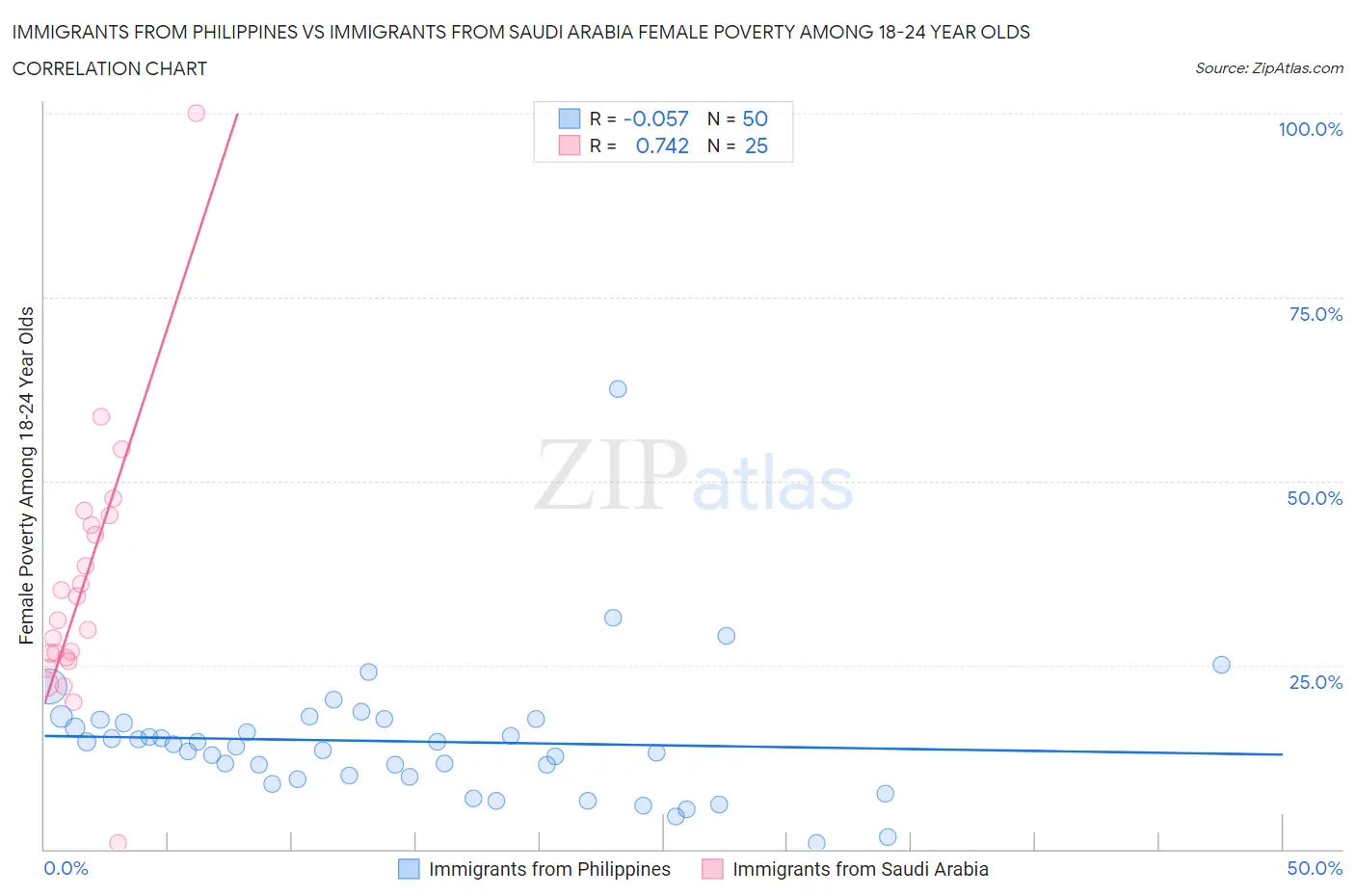 Immigrants from Philippines vs Immigrants from Saudi Arabia Female Poverty Among 18-24 Year Olds
