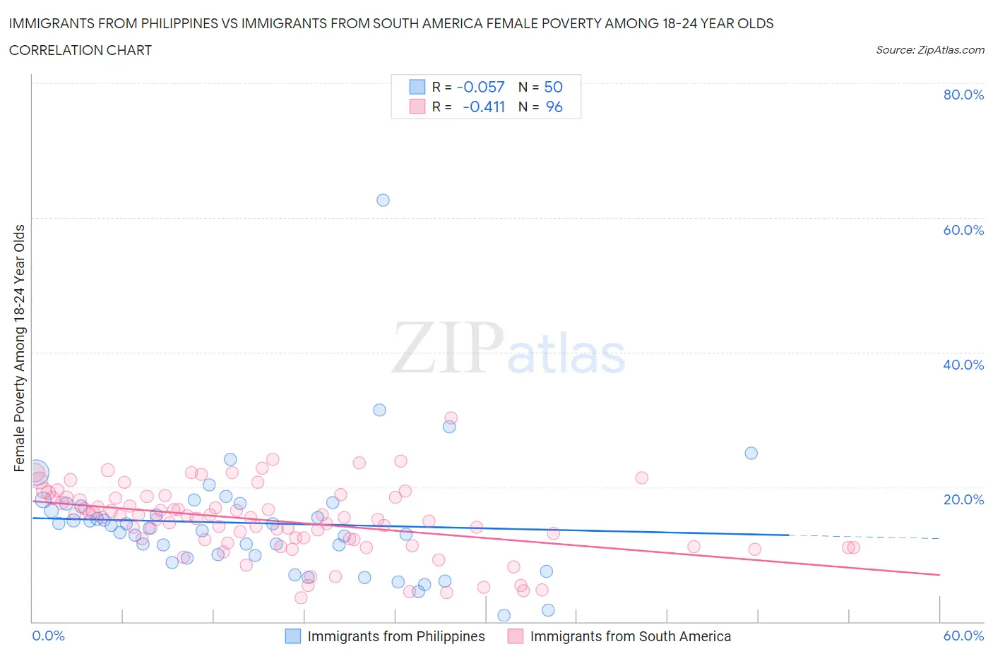 Immigrants from Philippines vs Immigrants from South America Female Poverty Among 18-24 Year Olds