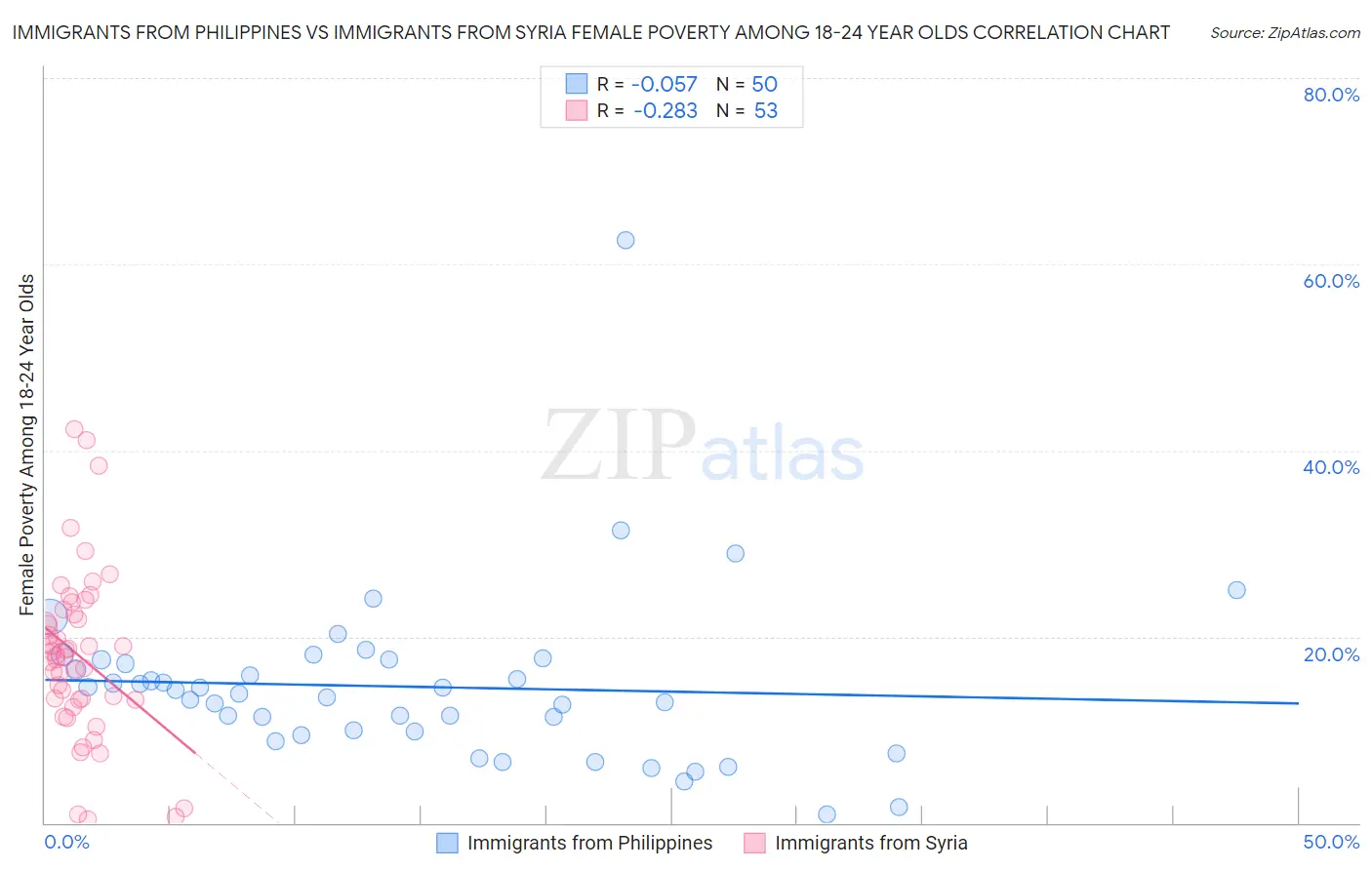 Immigrants from Philippines vs Immigrants from Syria Female Poverty Among 18-24 Year Olds