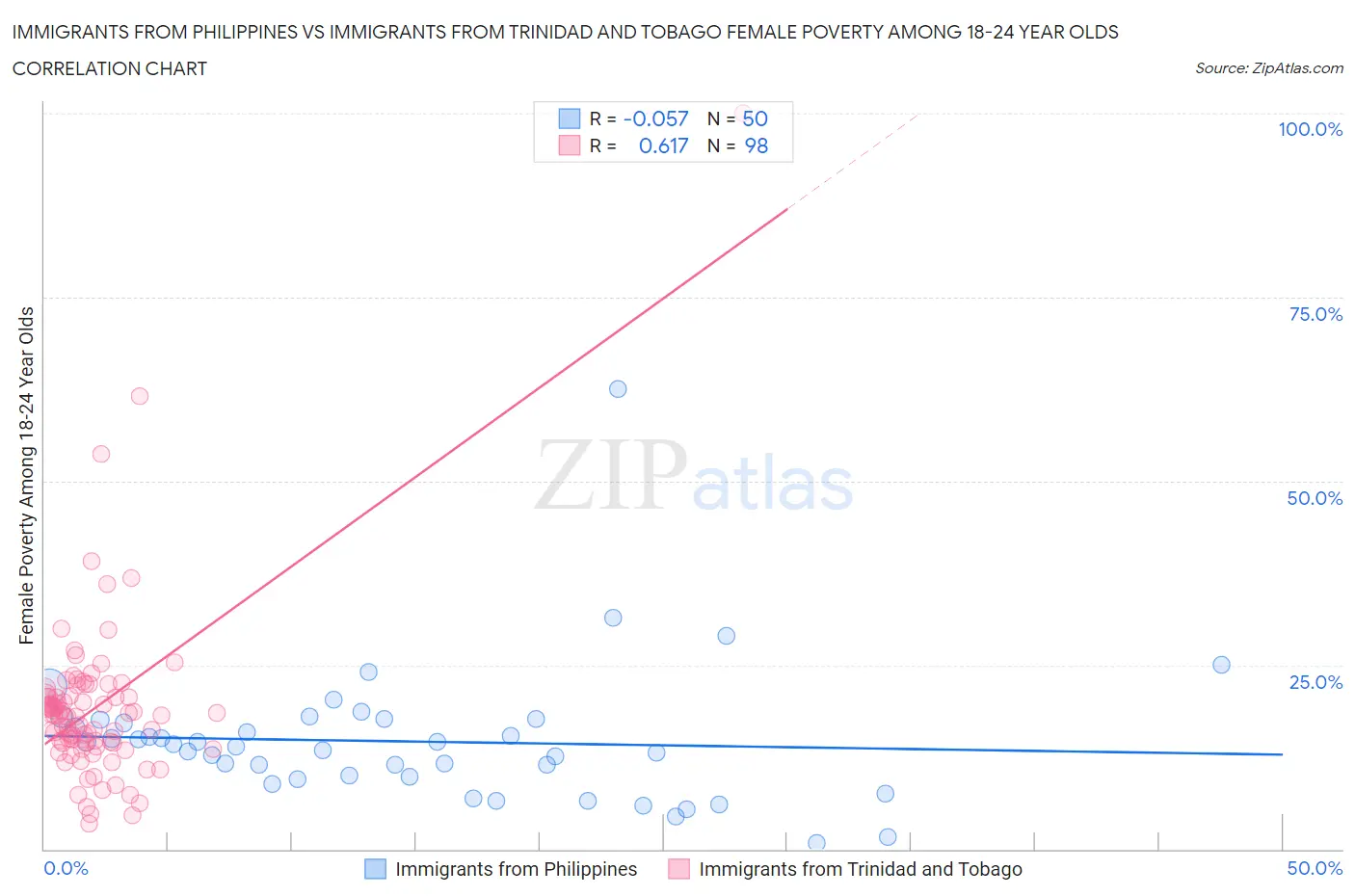 Immigrants from Philippines vs Immigrants from Trinidad and Tobago Female Poverty Among 18-24 Year Olds