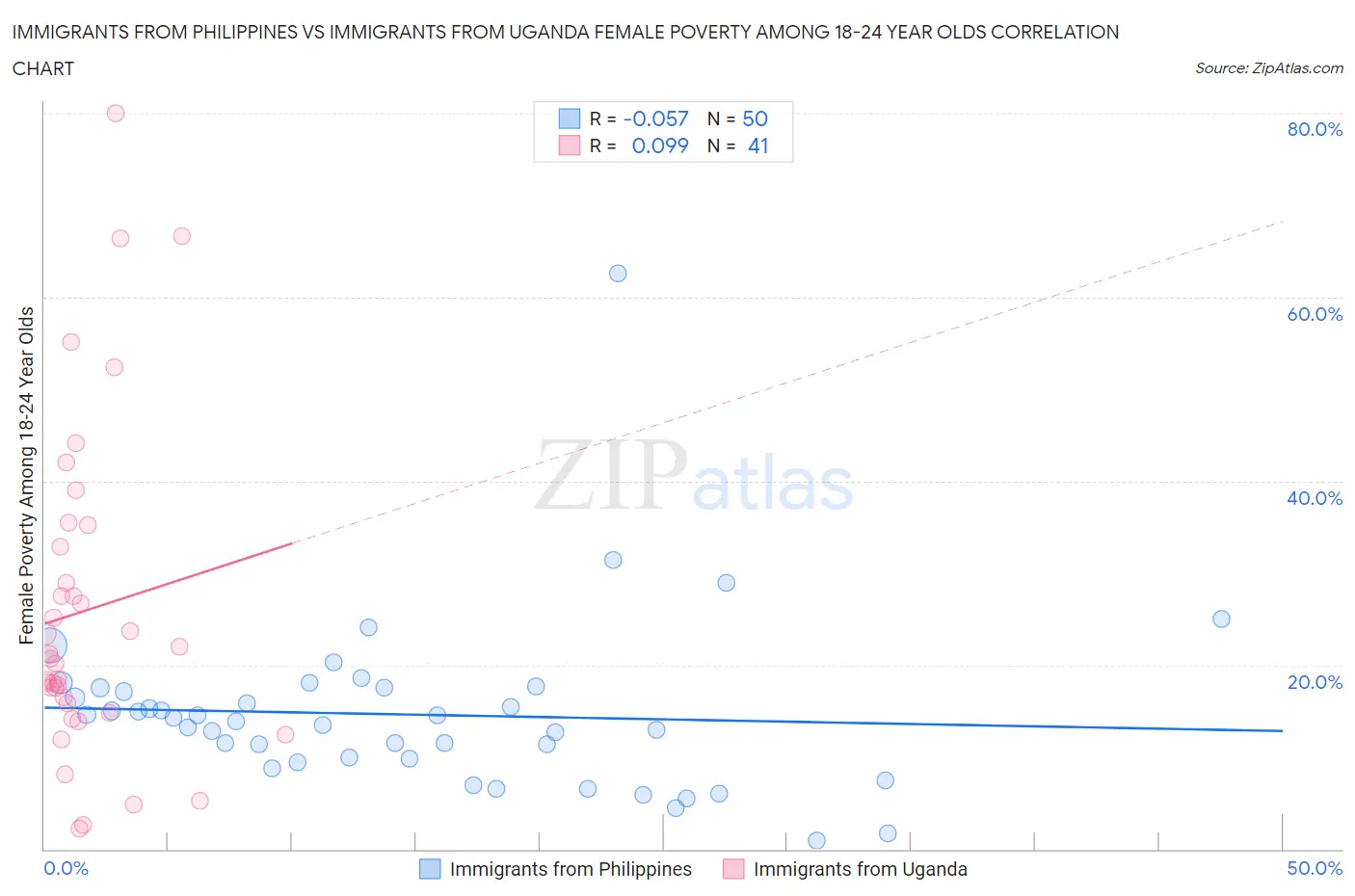 Immigrants from Philippines vs Immigrants from Uganda Female Poverty Among 18-24 Year Olds