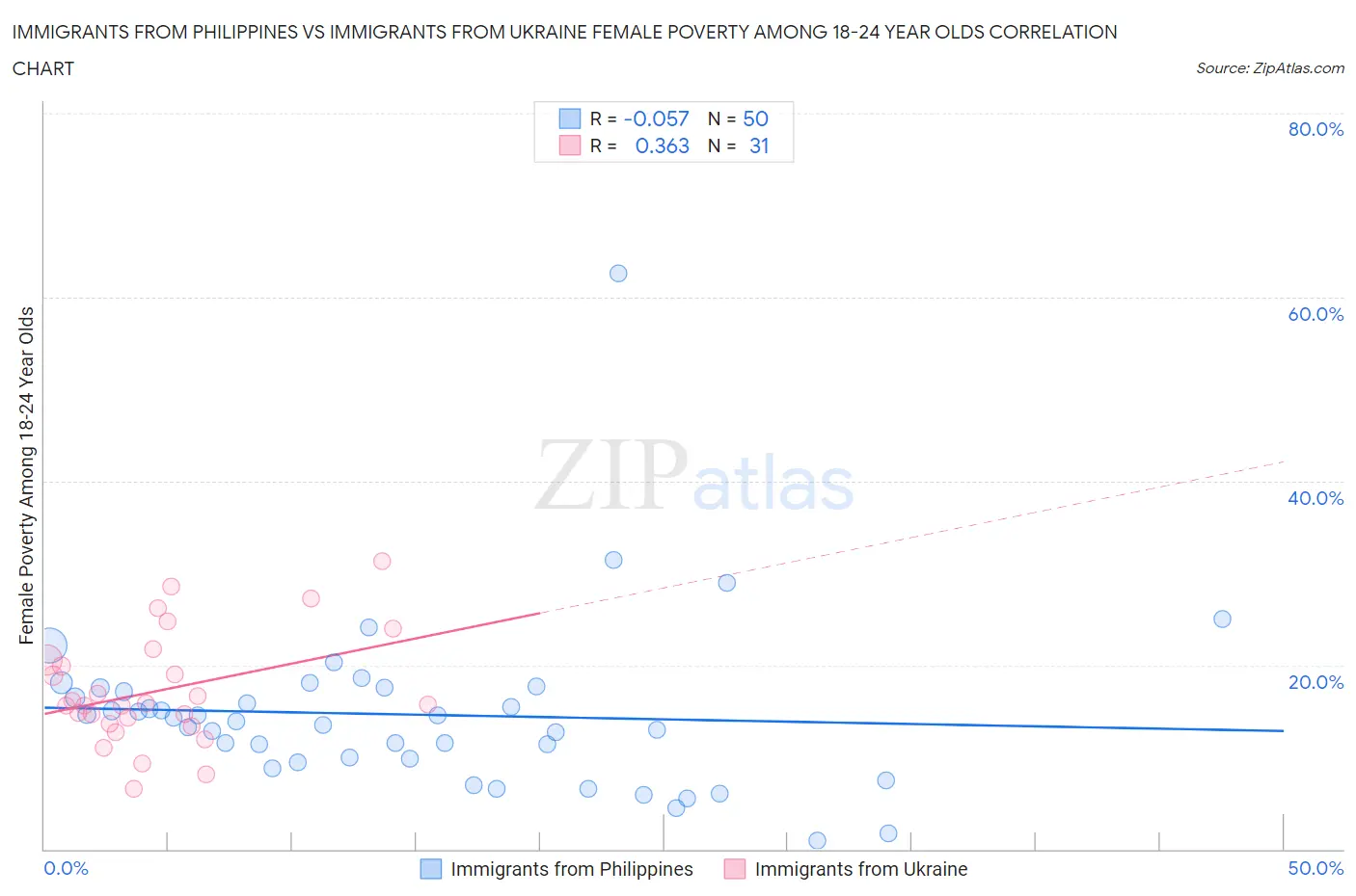 Immigrants from Philippines vs Immigrants from Ukraine Female Poverty Among 18-24 Year Olds