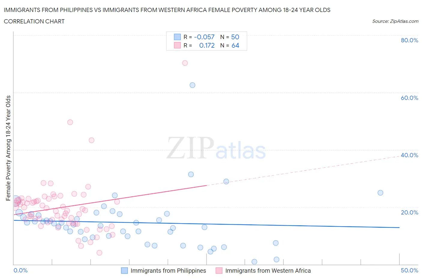 Immigrants from Philippines vs Immigrants from Western Africa Female Poverty Among 18-24 Year Olds