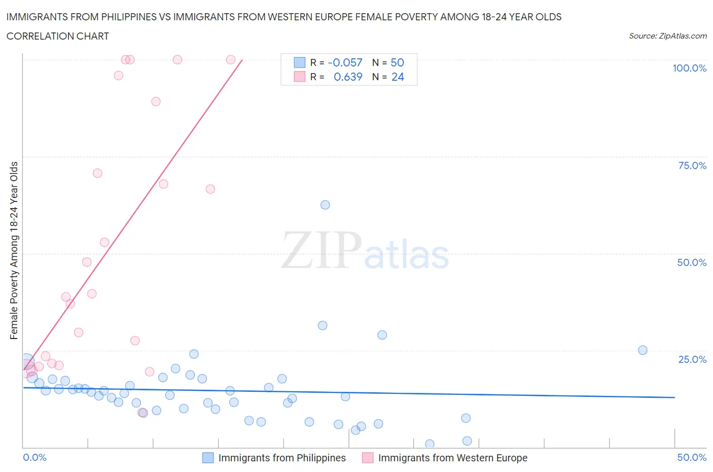 Immigrants from Philippines vs Immigrants from Western Europe Female Poverty Among 18-24 Year Olds