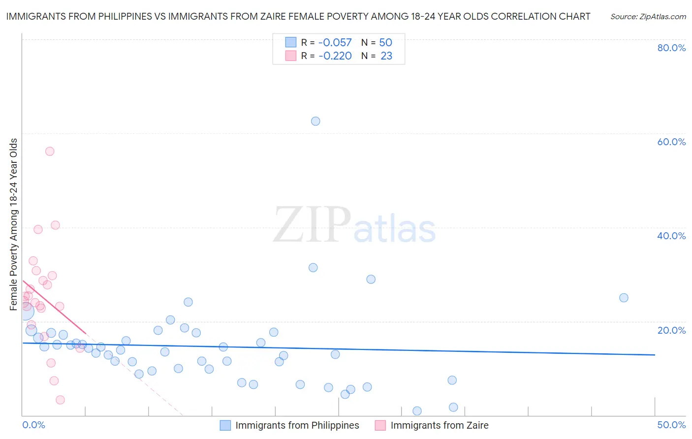 Immigrants from Philippines vs Immigrants from Zaire Female Poverty Among 18-24 Year Olds