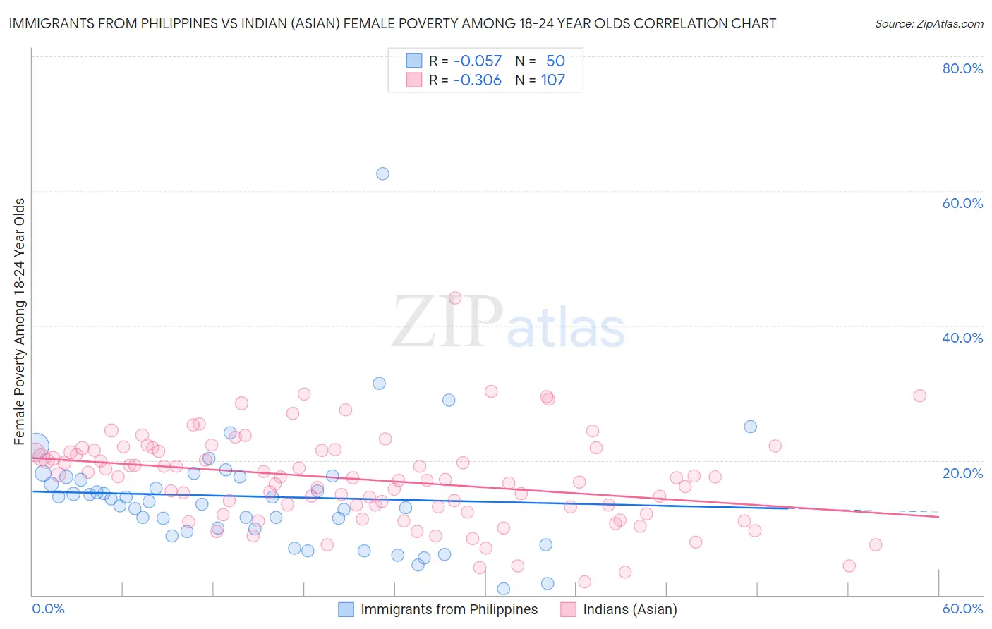 Immigrants from Philippines vs Indian (Asian) Female Poverty Among 18-24 Year Olds