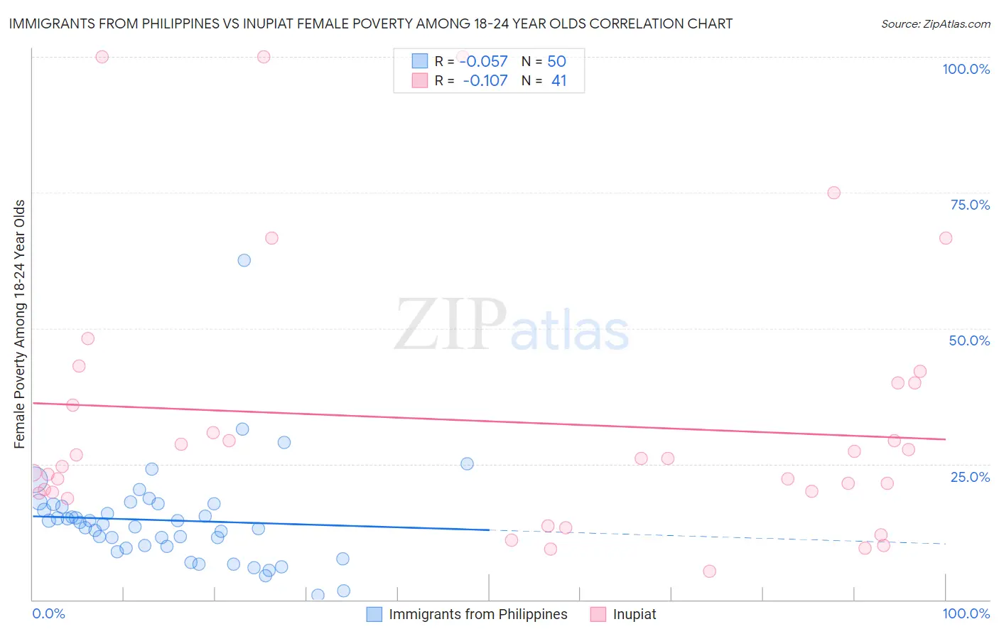 Immigrants from Philippines vs Inupiat Female Poverty Among 18-24 Year Olds