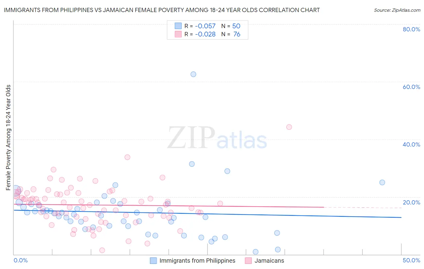 Immigrants from Philippines vs Jamaican Female Poverty Among 18-24 Year Olds