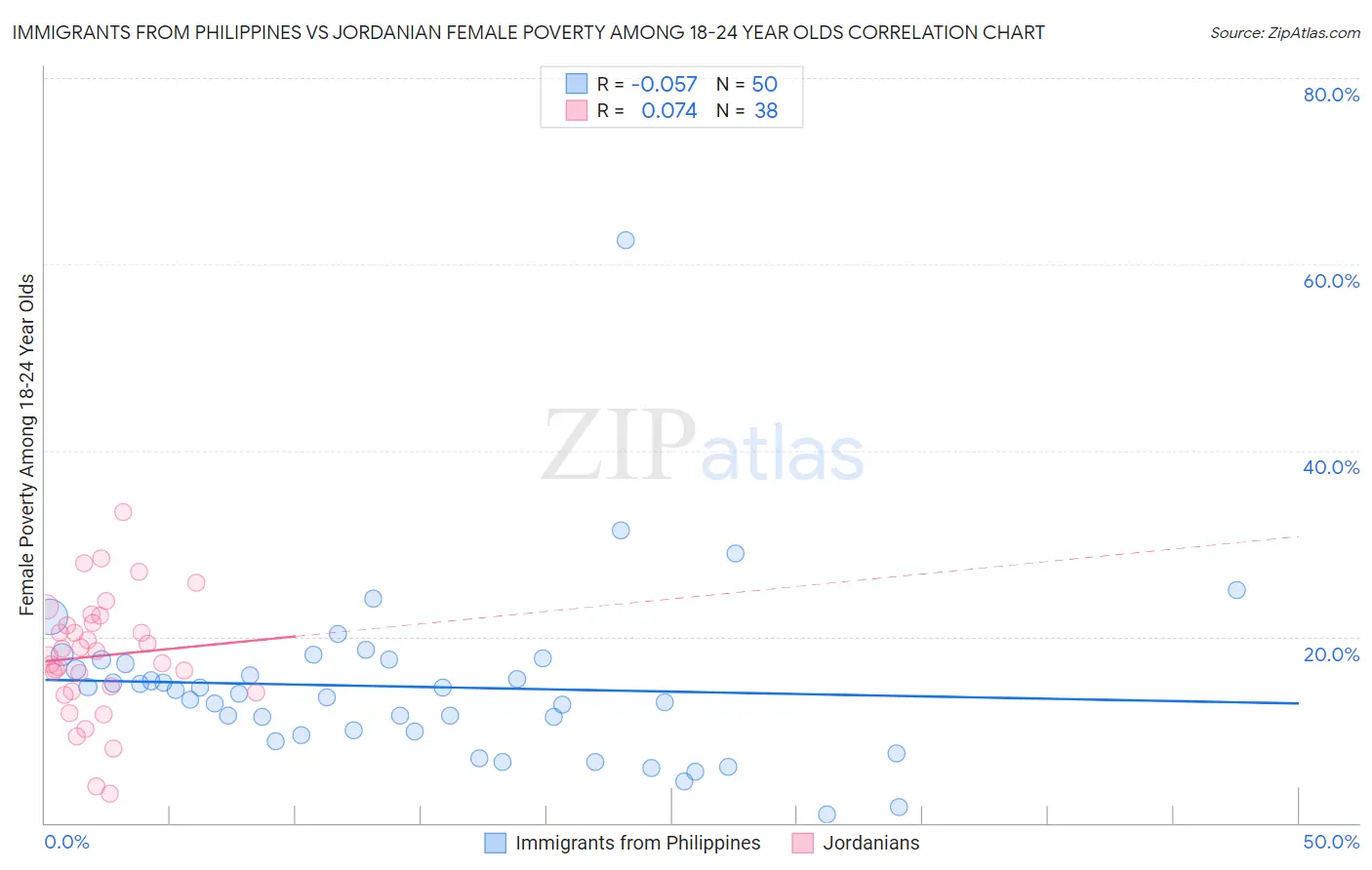 Immigrants from Philippines vs Jordanian Female Poverty Among 18-24 Year Olds