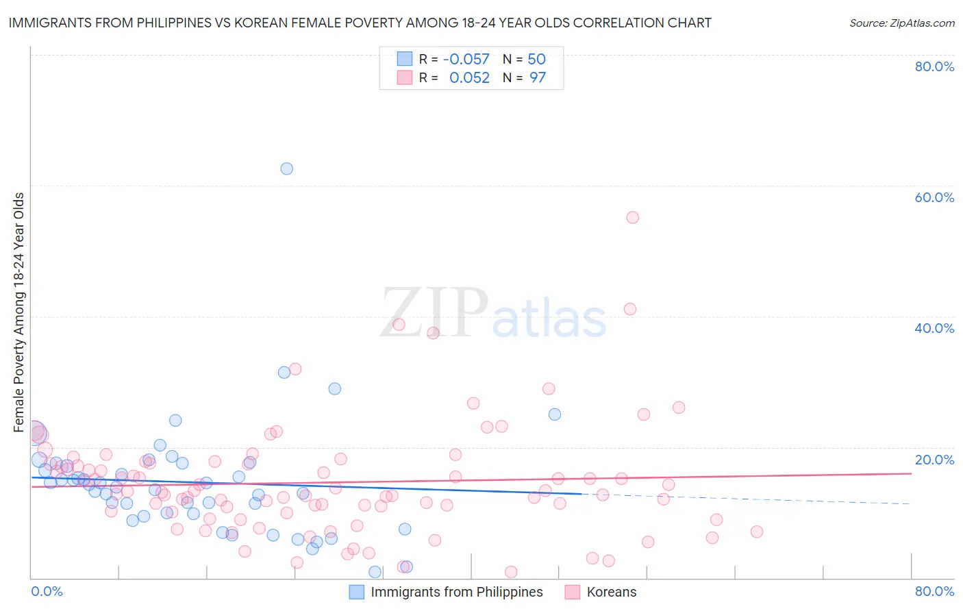 Immigrants from Philippines vs Korean Female Poverty Among 18-24 Year Olds