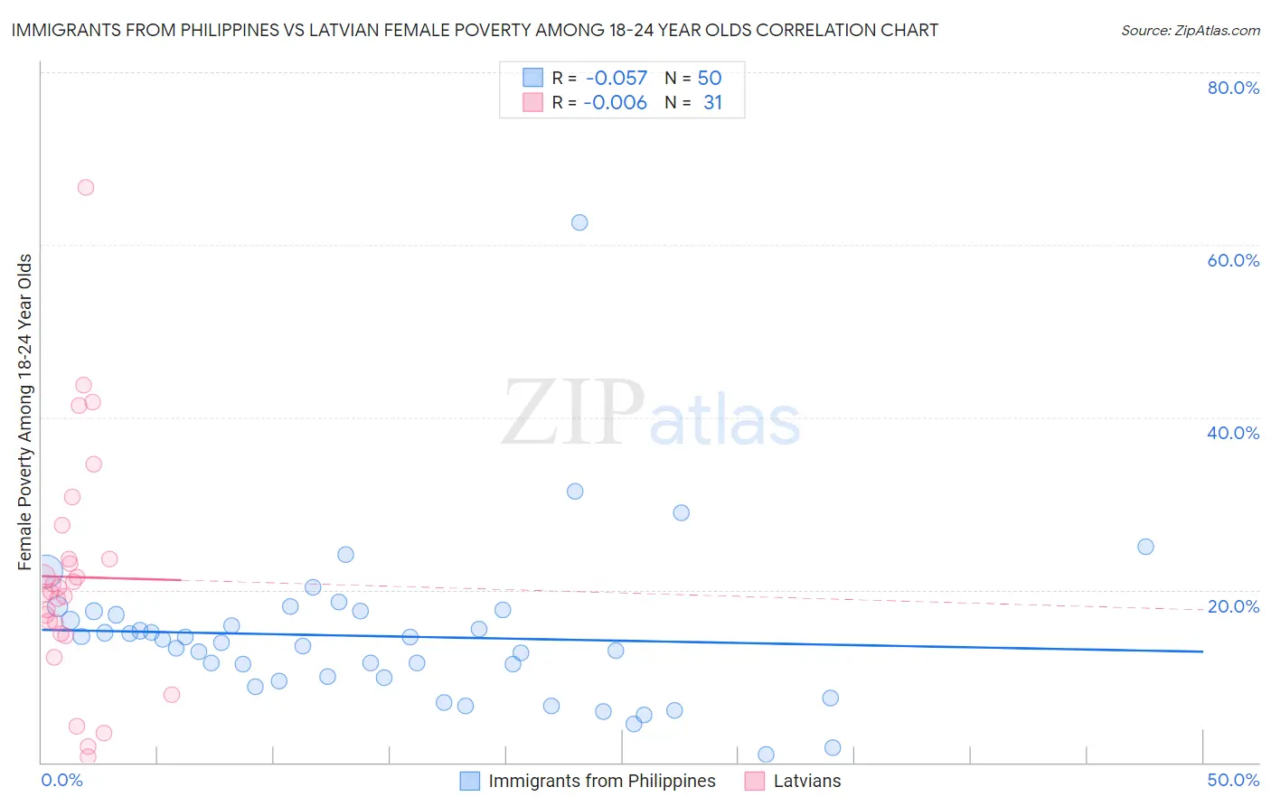 Immigrants from Philippines vs Latvian Female Poverty Among 18-24 Year Olds