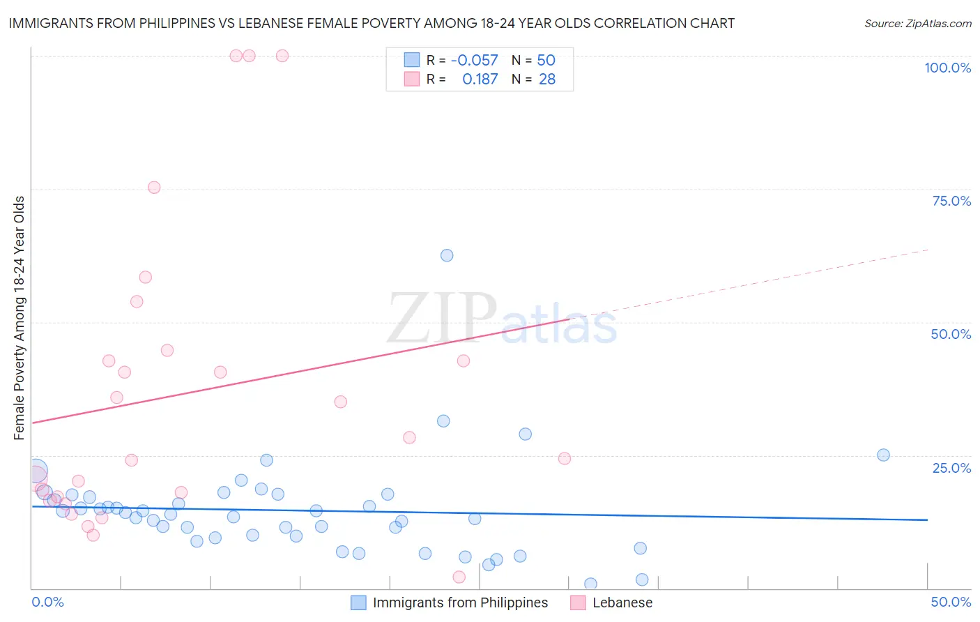 Immigrants from Philippines vs Lebanese Female Poverty Among 18-24 Year Olds