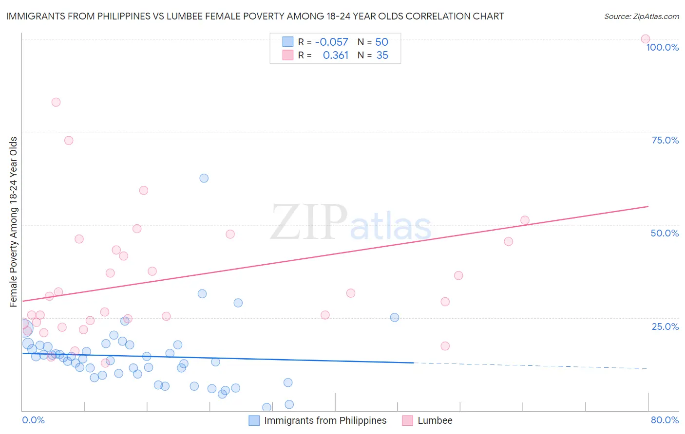 Immigrants from Philippines vs Lumbee Female Poverty Among 18-24 Year Olds