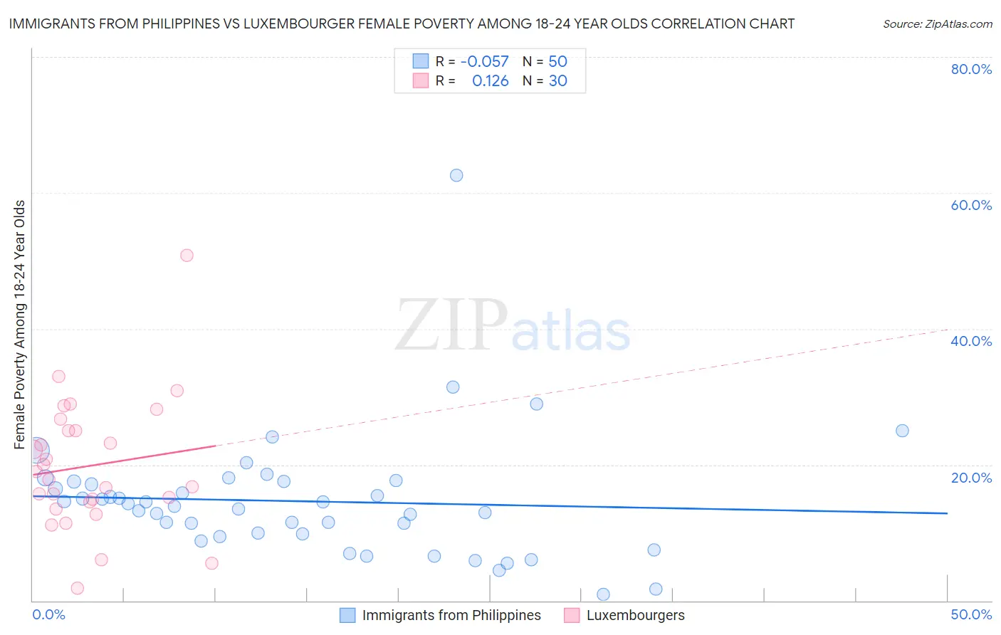 Immigrants from Philippines vs Luxembourger Female Poverty Among 18-24 Year Olds