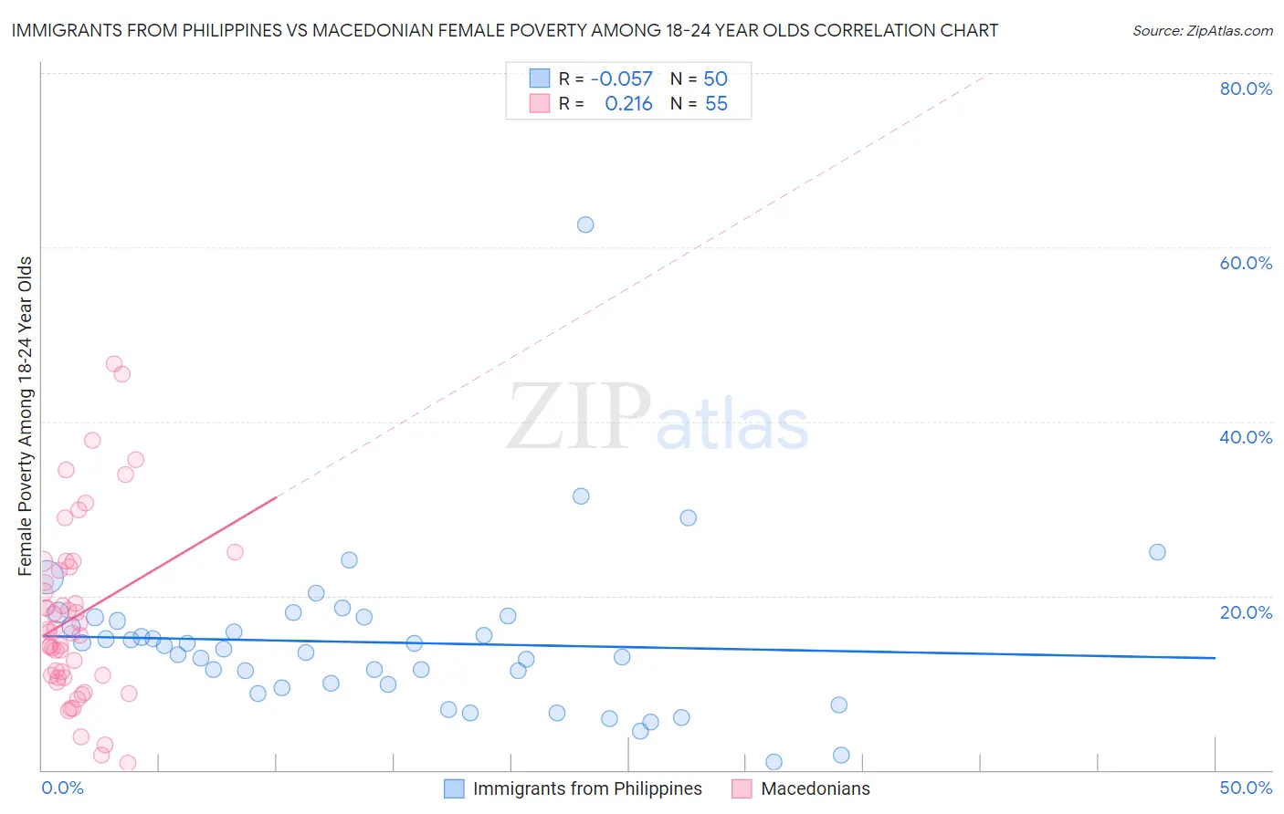 Immigrants from Philippines vs Macedonian Female Poverty Among 18-24 Year Olds