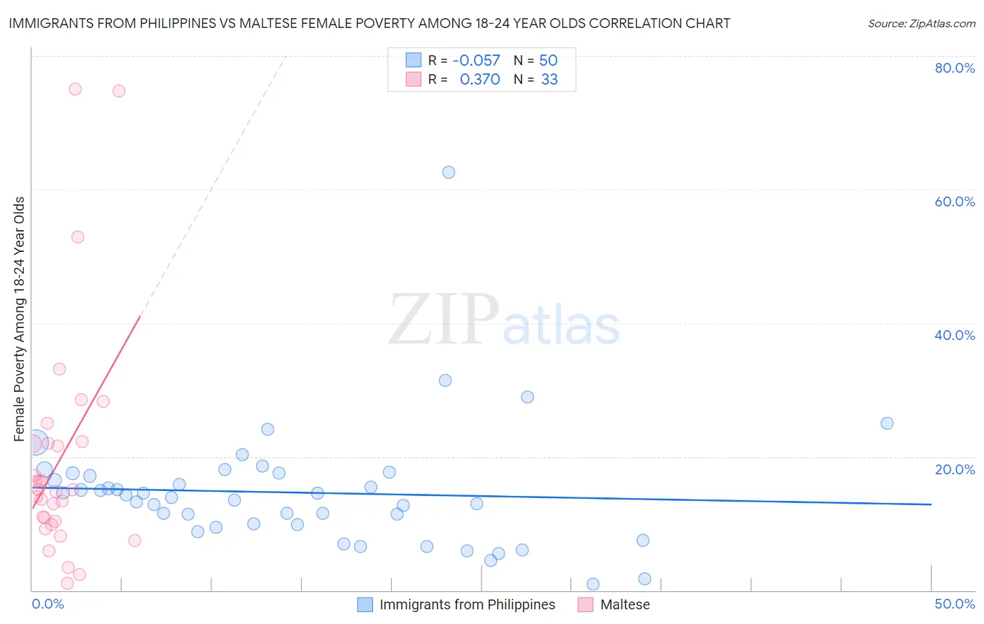 Immigrants from Philippines vs Maltese Female Poverty Among 18-24 Year Olds