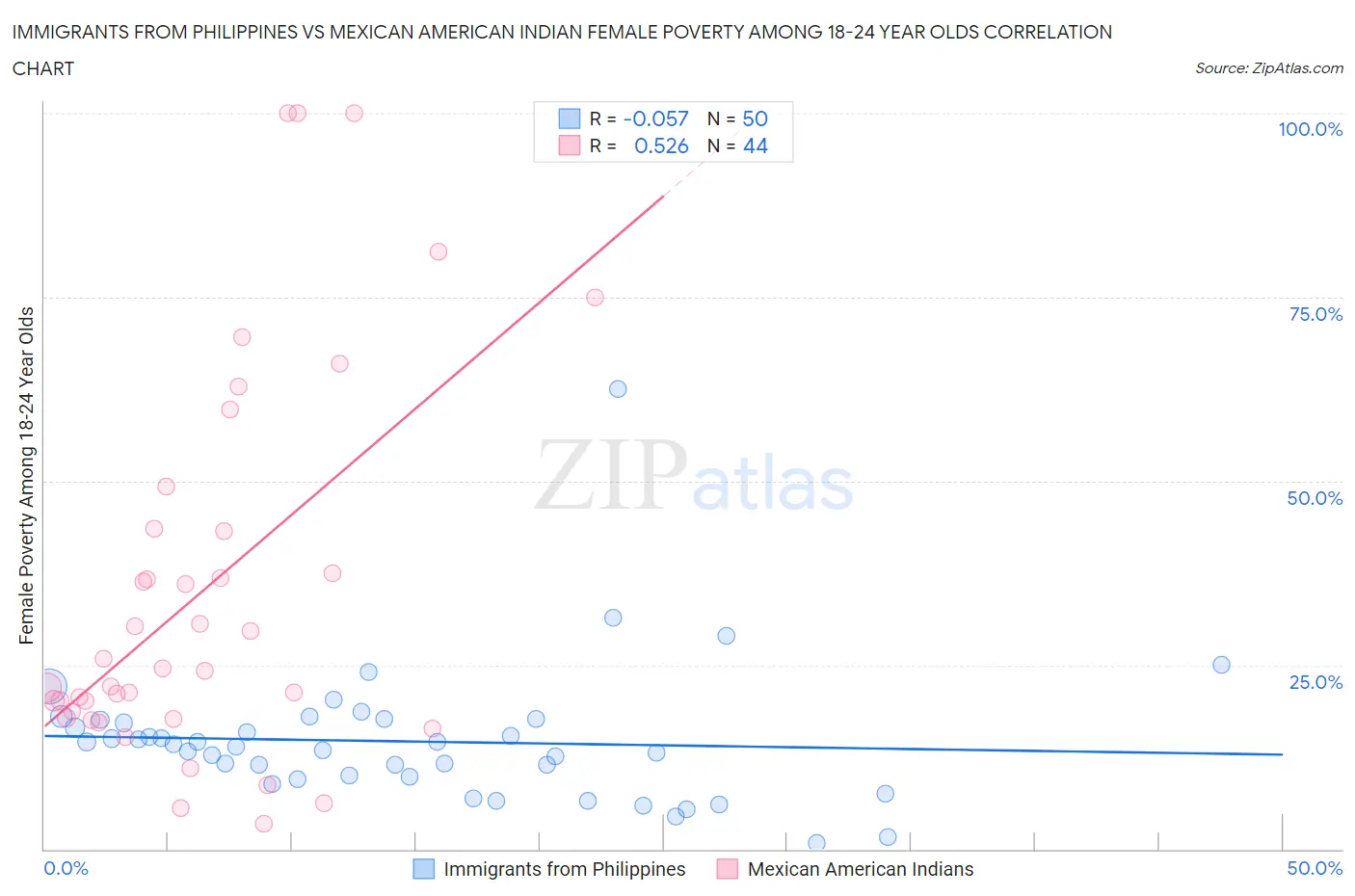 Immigrants from Philippines vs Mexican American Indian Female Poverty Among 18-24 Year Olds