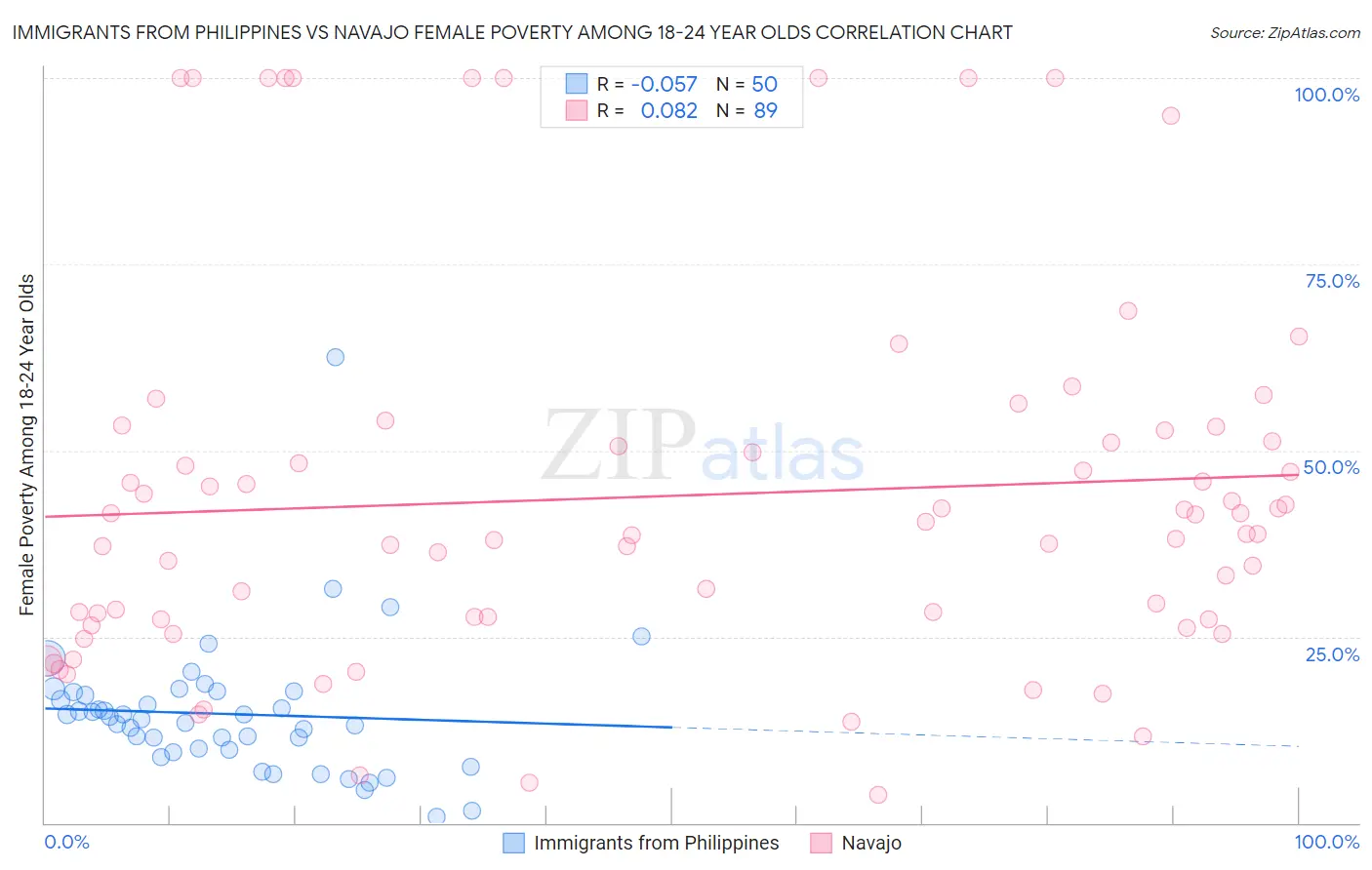 Immigrants from Philippines vs Navajo Female Poverty Among 18-24 Year Olds