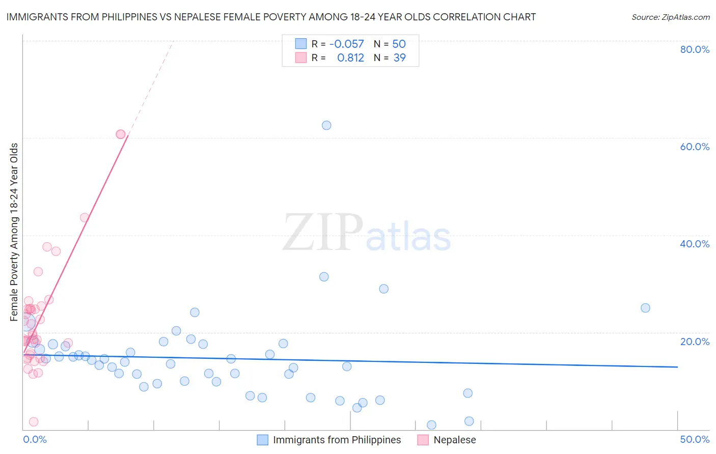 Immigrants from Philippines vs Nepalese Female Poverty Among 18-24 Year Olds