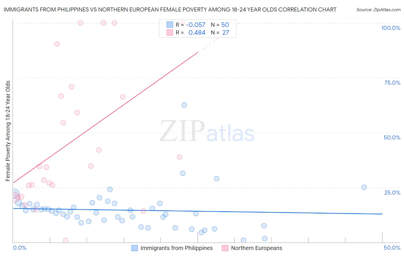 Immigrants from Philippines vs Northern European Female Poverty Among 18-24 Year Olds