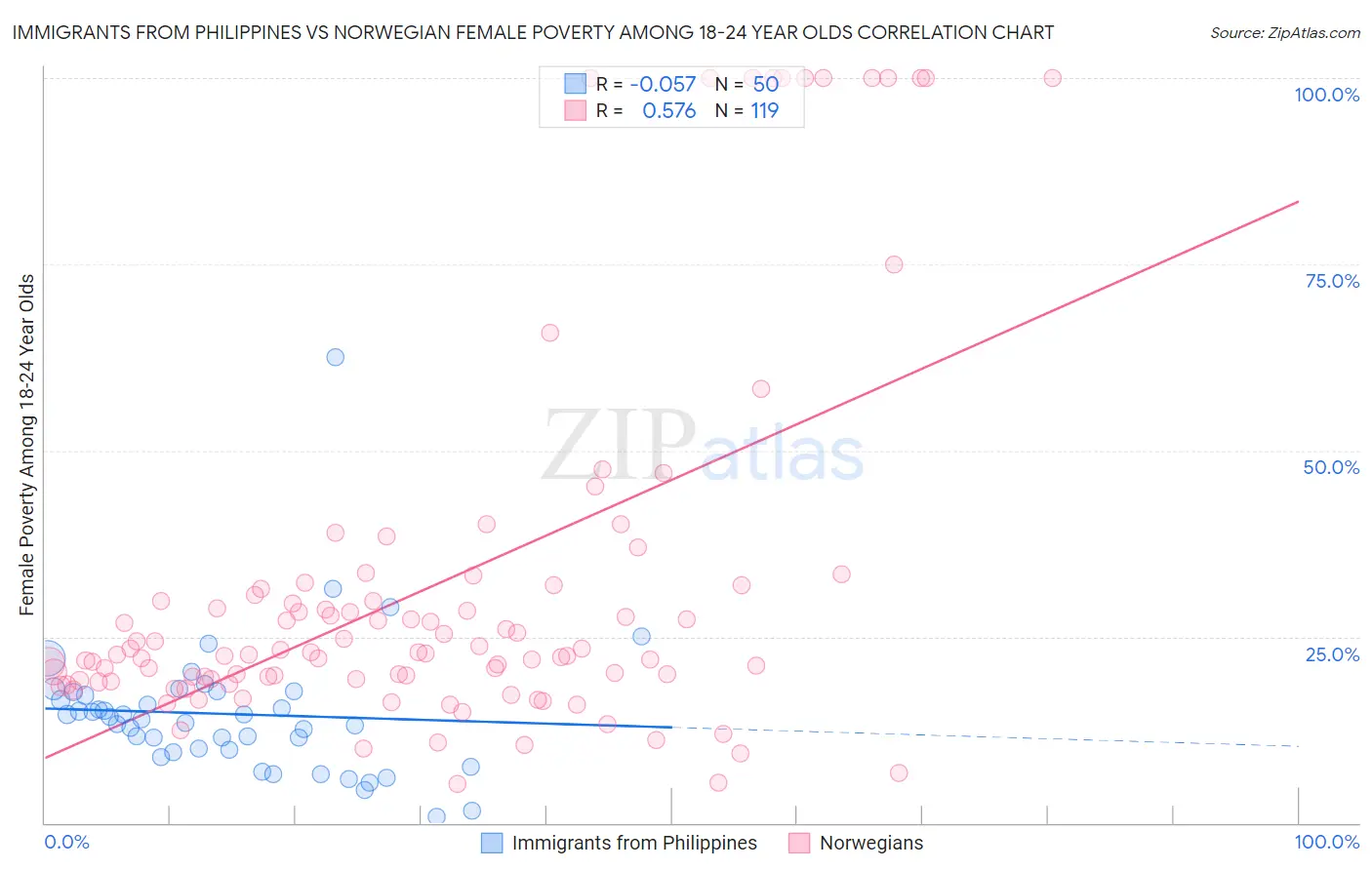 Immigrants from Philippines vs Norwegian Female Poverty Among 18-24 Year Olds