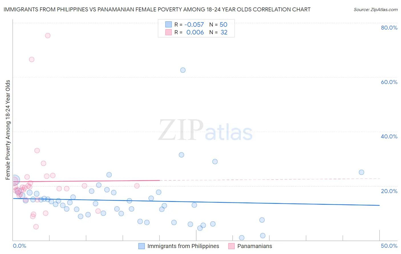 Immigrants from Philippines vs Panamanian Female Poverty Among 18-24 Year Olds