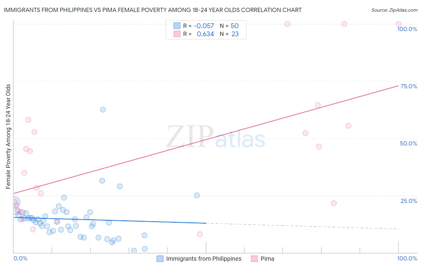 Immigrants from Philippines vs Pima Female Poverty Among 18-24 Year Olds