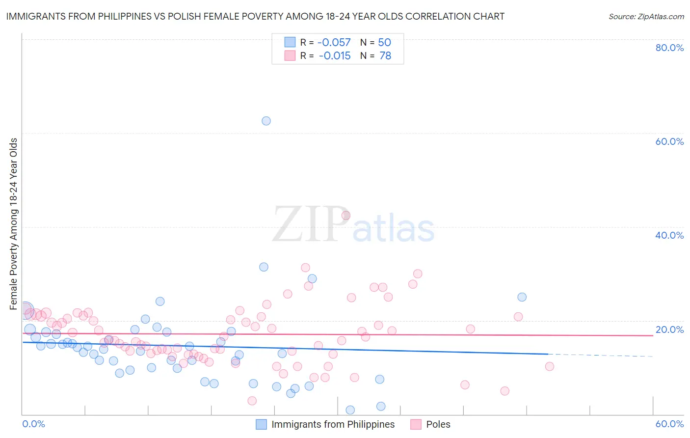 Immigrants from Philippines vs Polish Female Poverty Among 18-24 Year Olds