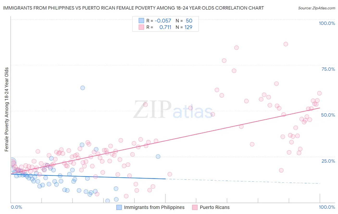 Immigrants from Philippines vs Puerto Rican Female Poverty Among 18-24 Year Olds