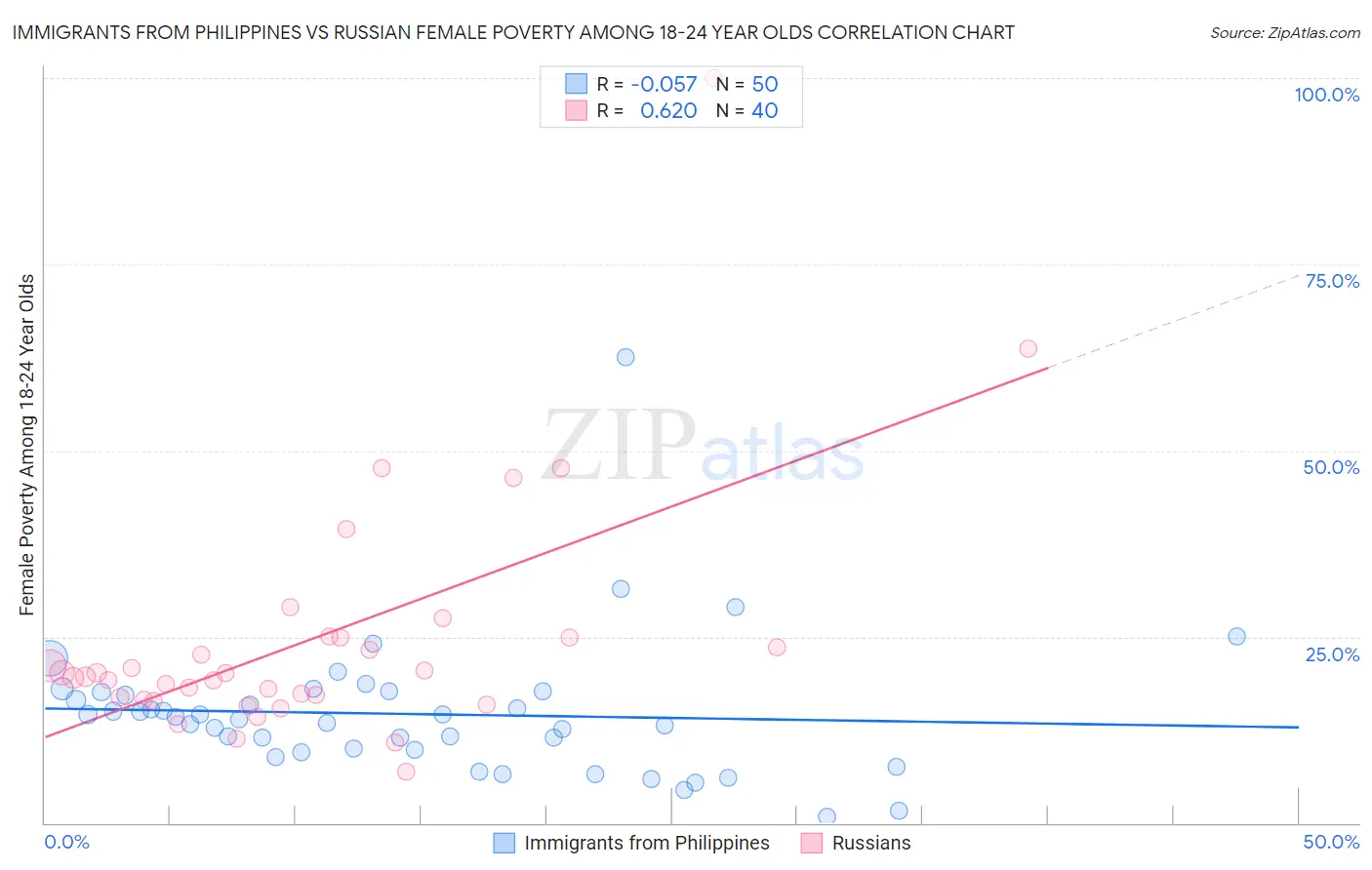 Immigrants from Philippines vs Russian Female Poverty Among 18-24 Year Olds