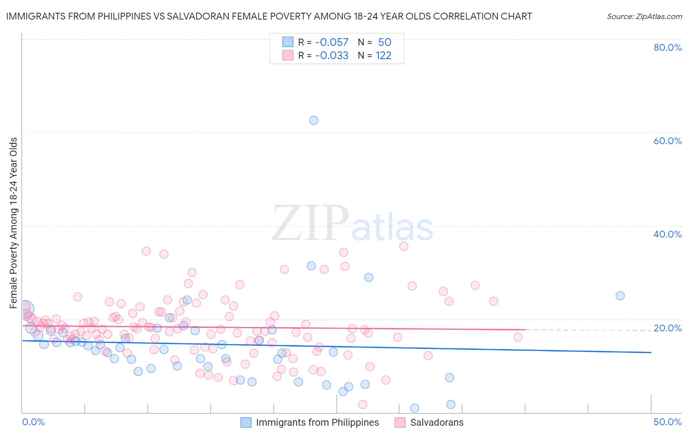 Immigrants from Philippines vs Salvadoran Female Poverty Among 18-24 Year Olds