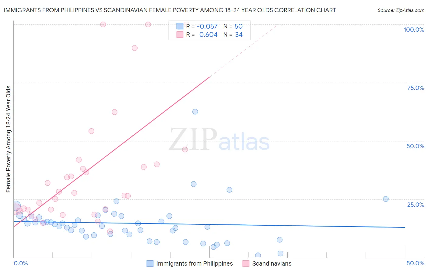 Immigrants from Philippines vs Scandinavian Female Poverty Among 18-24 Year Olds