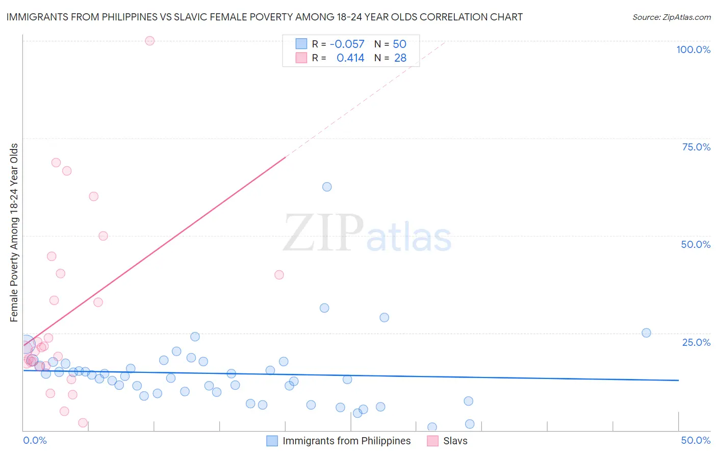 Immigrants from Philippines vs Slavic Female Poverty Among 18-24 Year Olds
