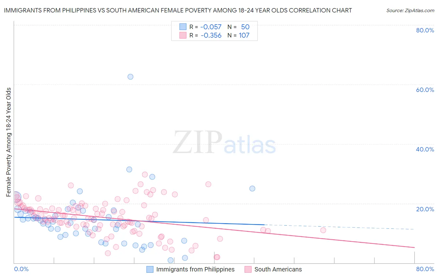 Immigrants from Philippines vs South American Female Poverty Among 18-24 Year Olds