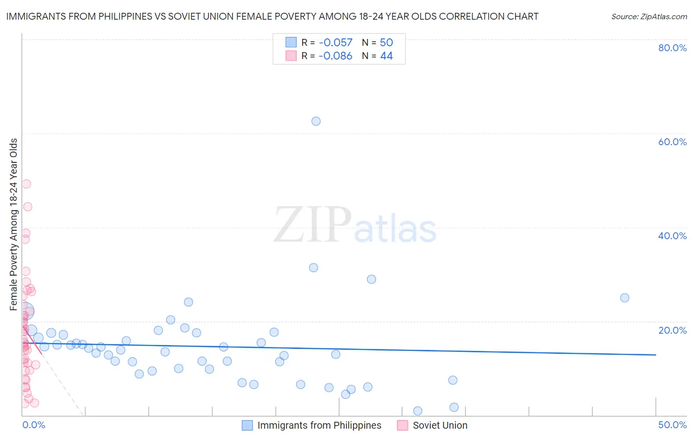 Immigrants from Philippines vs Soviet Union Female Poverty Among 18-24 Year Olds