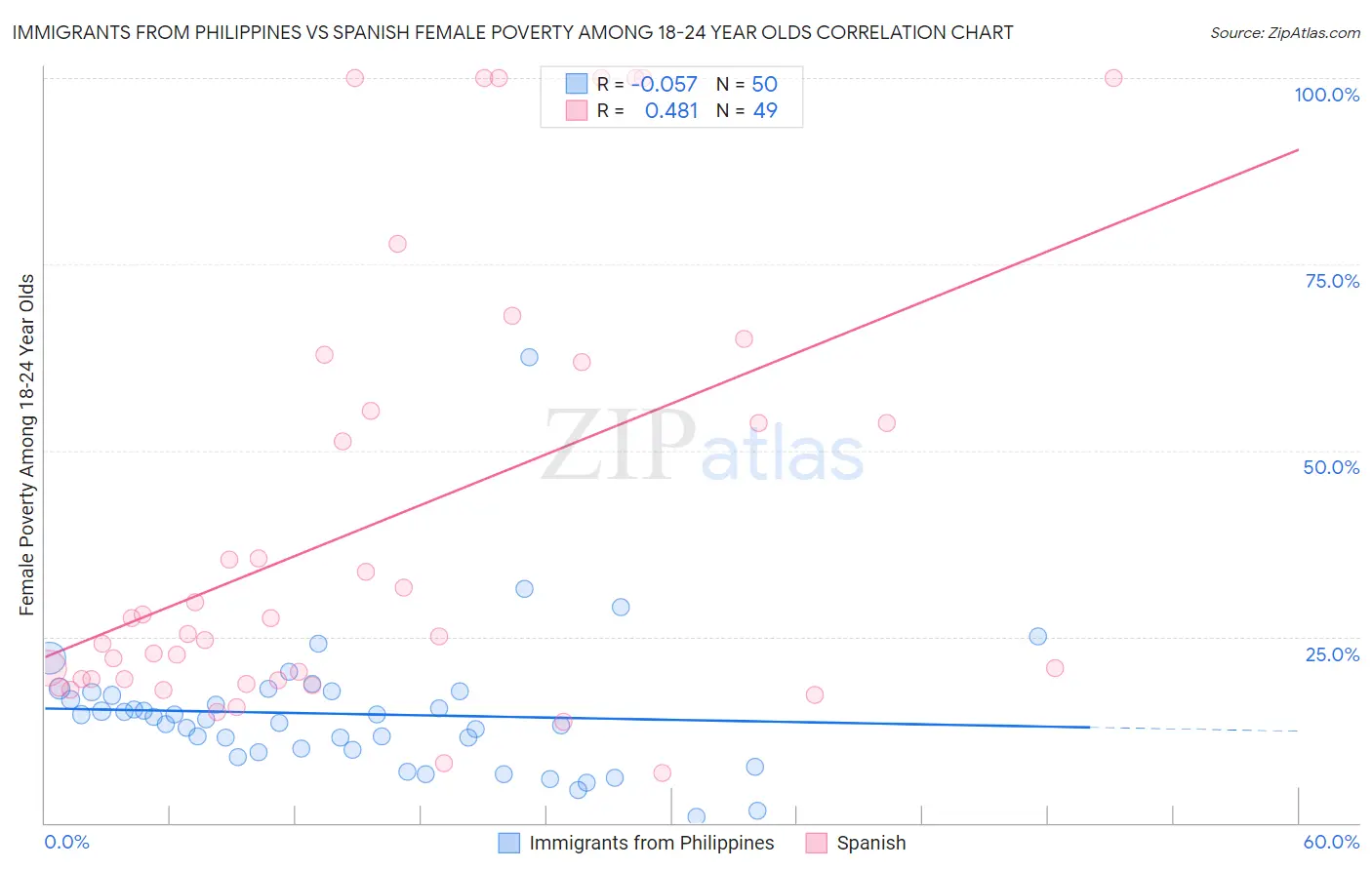 Immigrants from Philippines vs Spanish Female Poverty Among 18-24 Year Olds