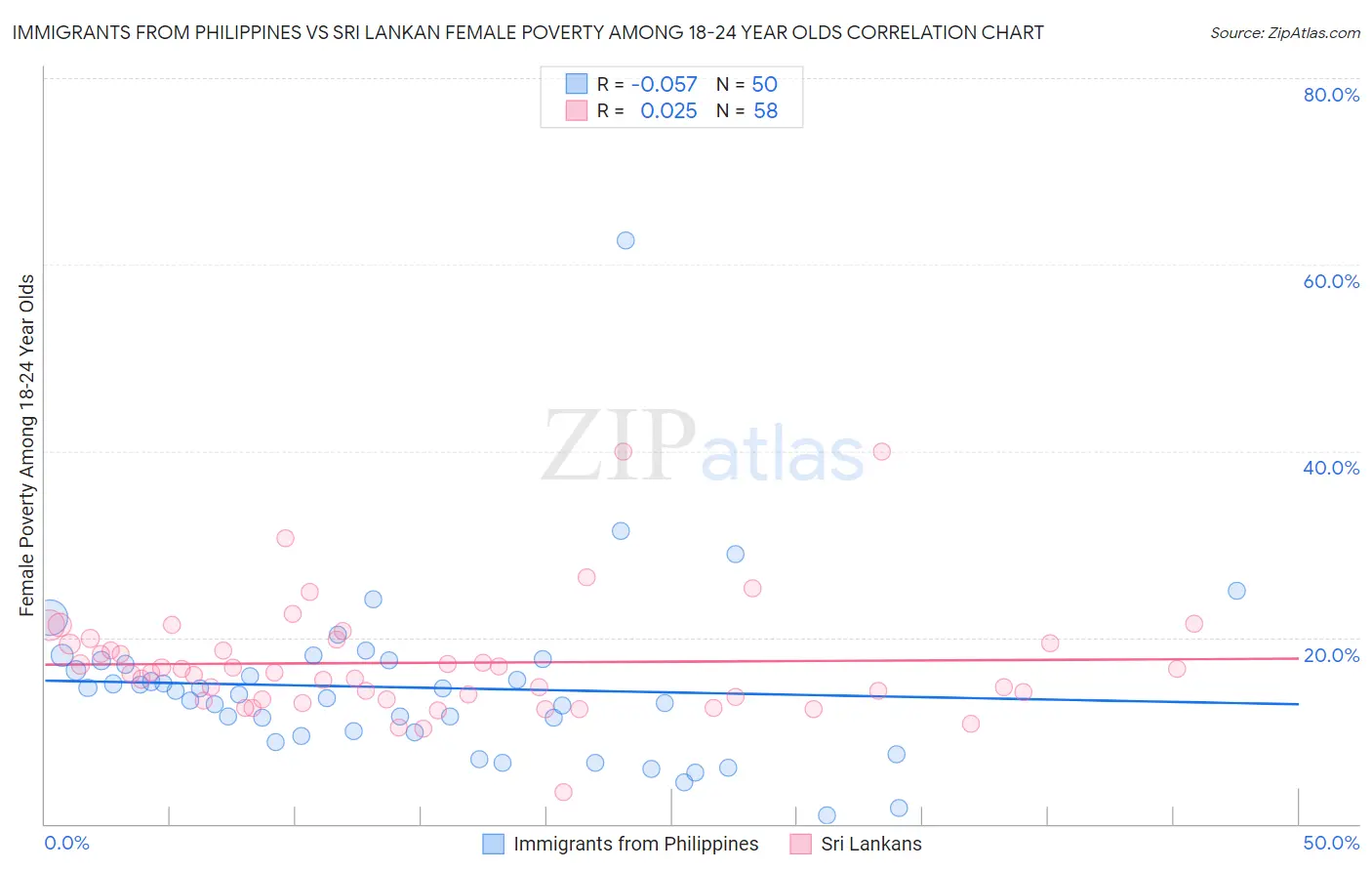 Immigrants from Philippines vs Sri Lankan Female Poverty Among 18-24 Year Olds