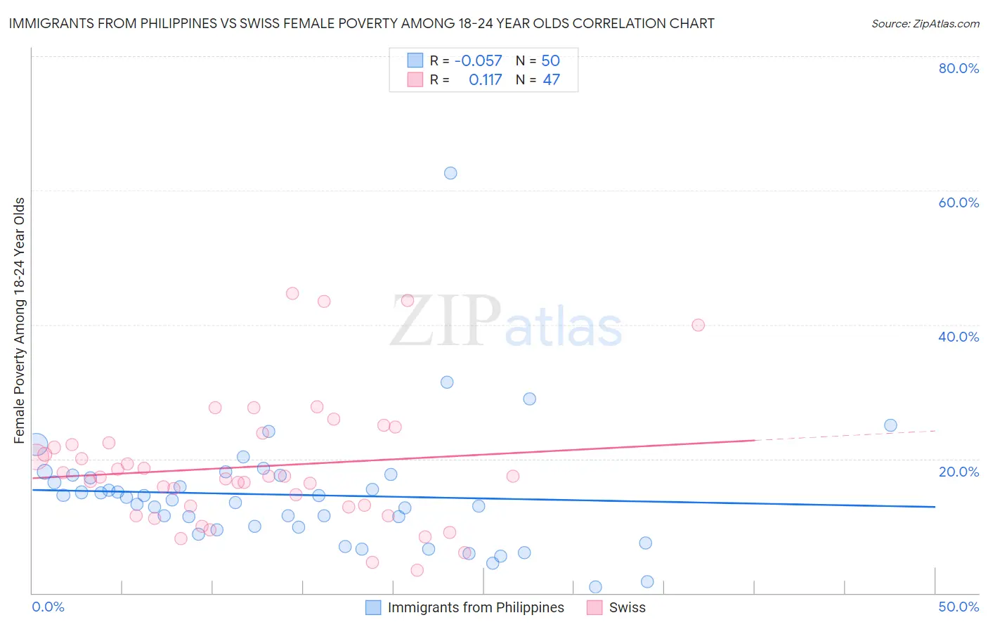 Immigrants from Philippines vs Swiss Female Poverty Among 18-24 Year Olds