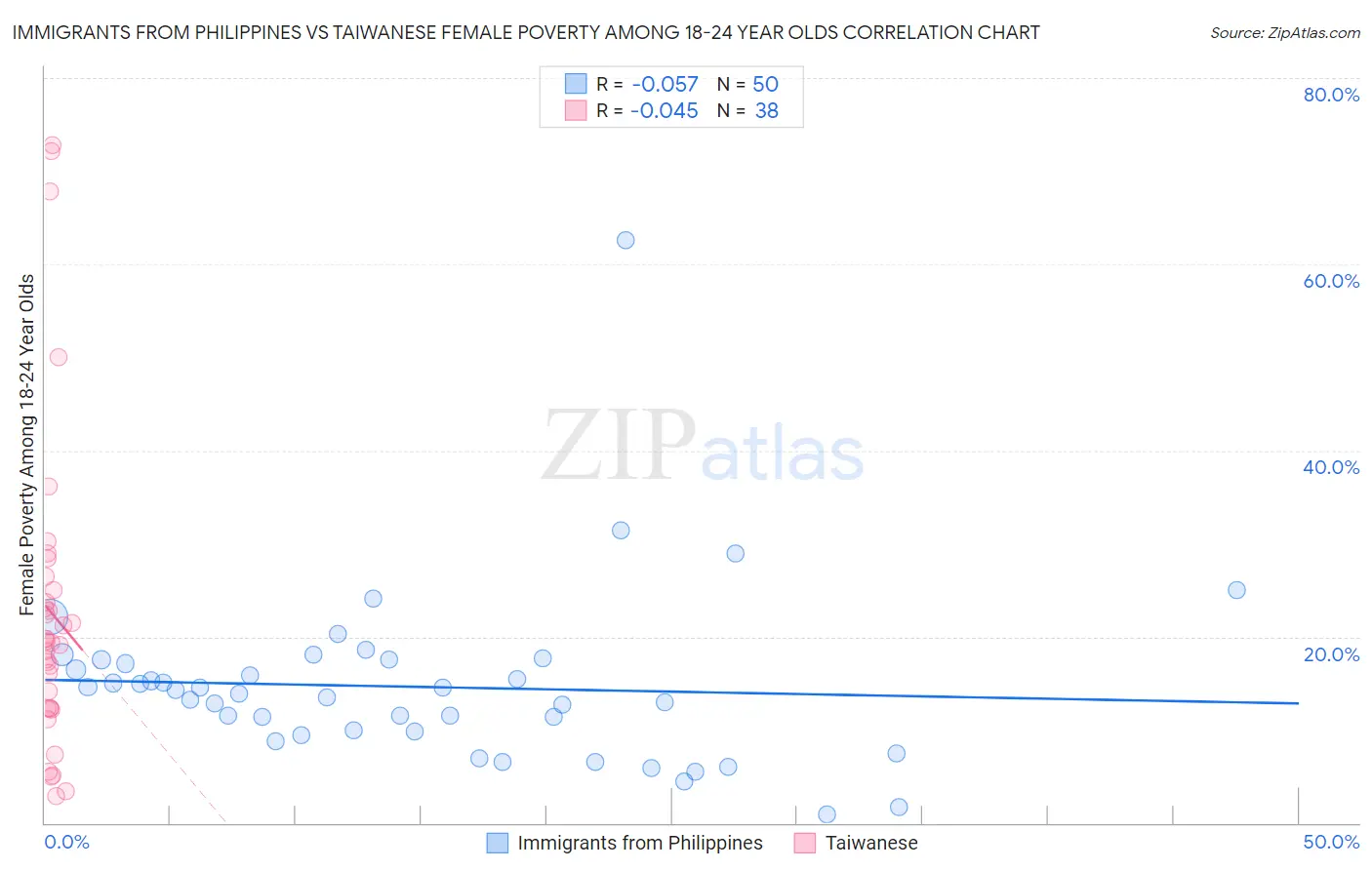 Immigrants from Philippines vs Taiwanese Female Poverty Among 18-24 Year Olds