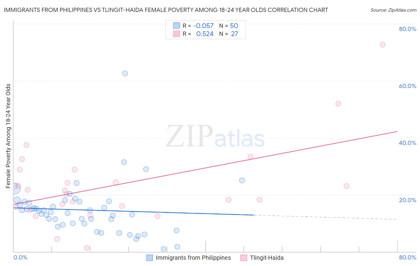Immigrants from Philippines vs Tlingit-Haida Female Poverty Among 18-24 Year Olds