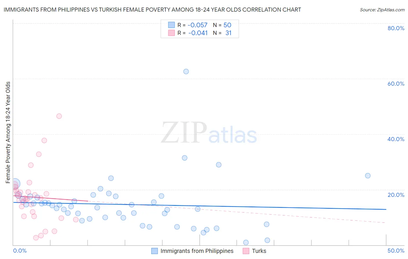 Immigrants from Philippines vs Turkish Female Poverty Among 18-24 Year Olds