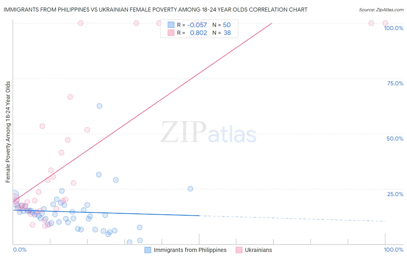 Immigrants from Philippines vs Ukrainian Female Poverty Among 18-24 Year Olds