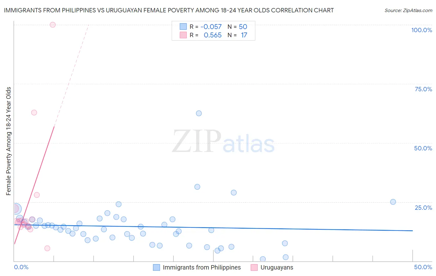 Immigrants from Philippines vs Uruguayan Female Poverty Among 18-24 Year Olds