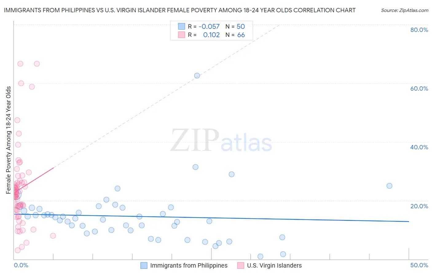 Immigrants from Philippines vs U.S. Virgin Islander Female Poverty Among 18-24 Year Olds