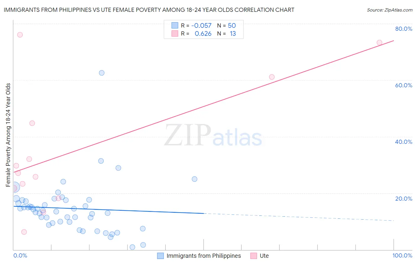 Immigrants from Philippines vs Ute Female Poverty Among 18-24 Year Olds