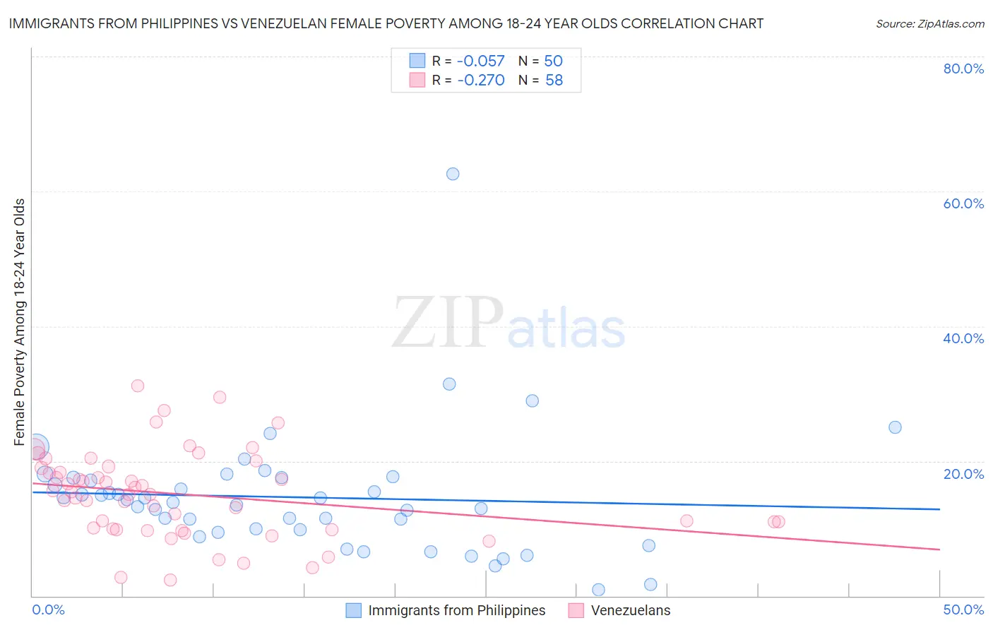 Immigrants from Philippines vs Venezuelan Female Poverty Among 18-24 Year Olds