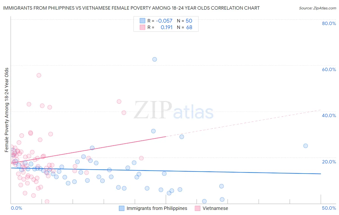 Immigrants from Philippines vs Vietnamese Female Poverty Among 18-24 Year Olds
